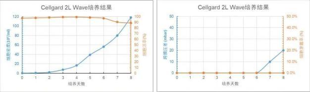 Cellgard 2L WAVE 培養(yǎng)天數(shù)與細(xì)胞密度、細(xì)胞活率、跨膜壓差、細(xì)胞泄露趨勢圖