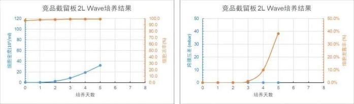 競品截留板 2L WAVE 培養(yǎng)天數(shù)與細(xì)胞密度、細(xì)胞活率、跨膜壓差、細(xì)胞泄露趨勢圖